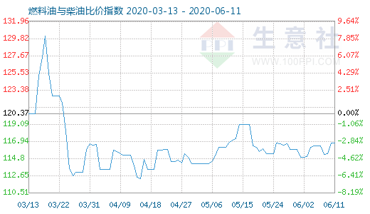 6月11日燃料油与柴油比价指数图