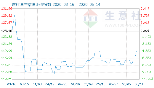 6月14日燃料油与柴油比价指数图