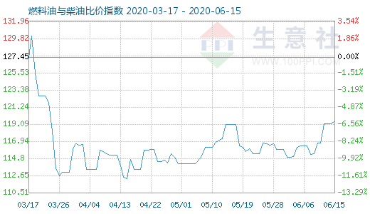 6月15日燃料油与柴油比价指数图