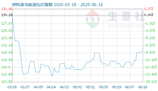 6月16日燃料油与柴油比价指数图