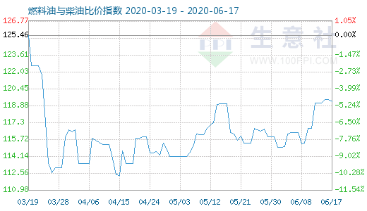 6月17日燃料油与柴油比价指数图