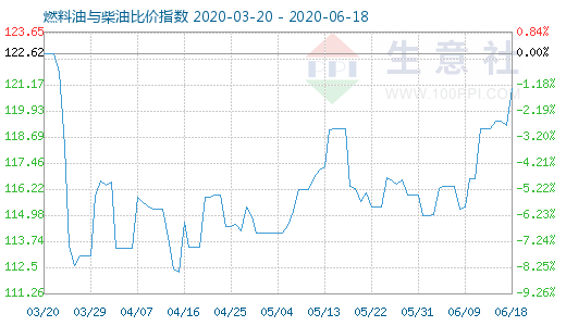 6月18日燃料油与柴油比价指数图