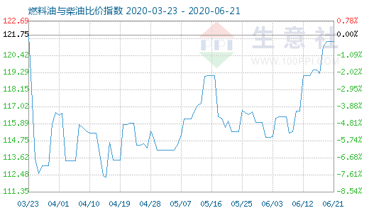 6月21日燃料油与柴油比价指数图