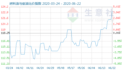 6月22日燃料油与柴油比价指数图