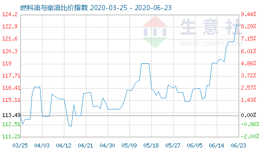 6月23日燃料油与柴油比价指数图