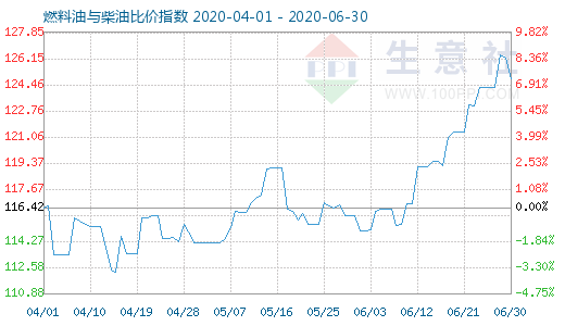 6月30日燃料油与柴油比价指数图