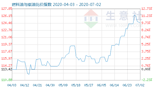 7月2日燃料油与柴油比价指数图