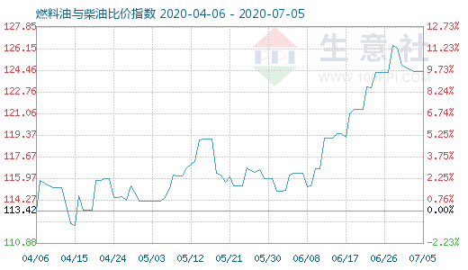 7月5日燃料油与柴油比价指数图