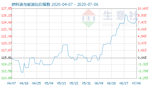 7月6日燃料油与柴油比价指数图