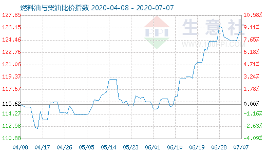 7月7日燃料油与柴油比价指数图