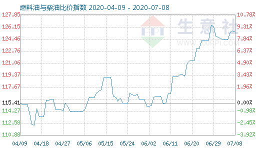 7月8日燃料油与柴油比价指数图