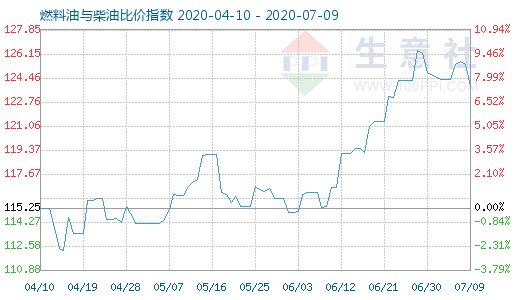 7月9日燃料油与柴油比价指数图