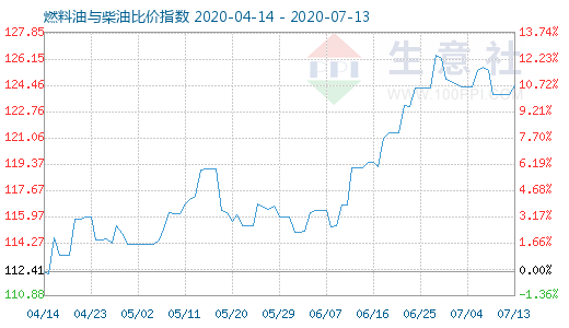 7月13日燃料油与柴油比价指数图