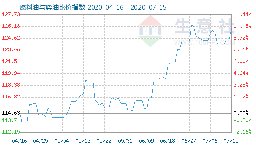 7月15日燃料油与柴油比价指数图