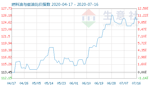 7月16日燃料油与柴油比价指数图