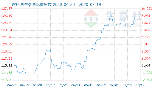 7月19日燃料油与柴油比价指数图