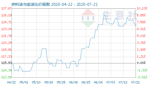 7月21日燃料油与柴油比价指数图