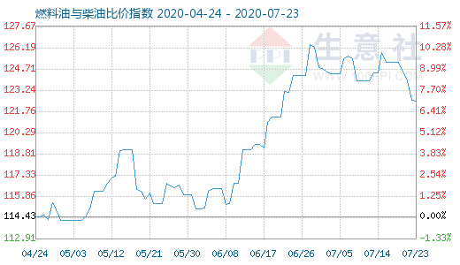 7月23日燃料油与柴油比价指数图