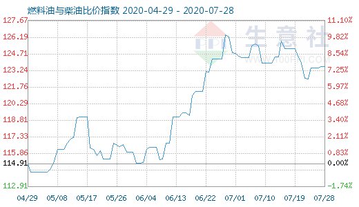 7月28日燃料油与柴油比价指数图