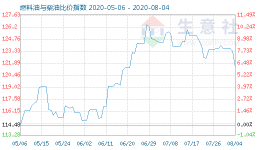 8月4日燃料油与柴油比价指数图