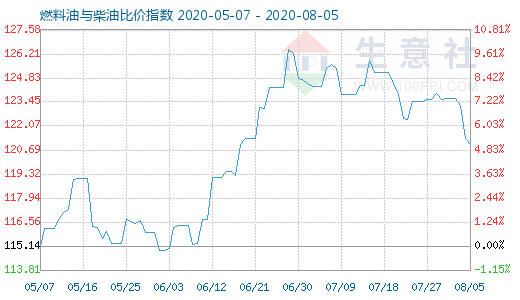 8月5日燃料油与柴油比价指数图