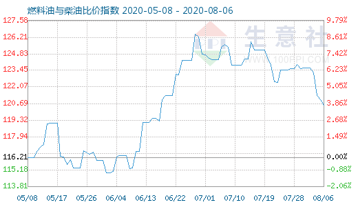 8月6日燃料油与柴油比价指数图