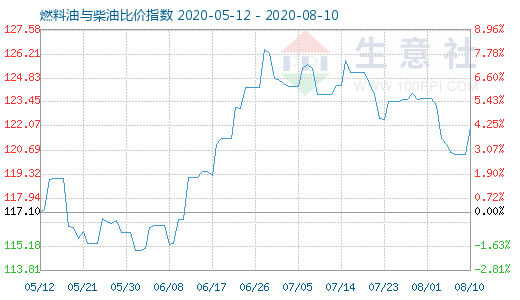 8月10日燃料油与柴油比价指数图