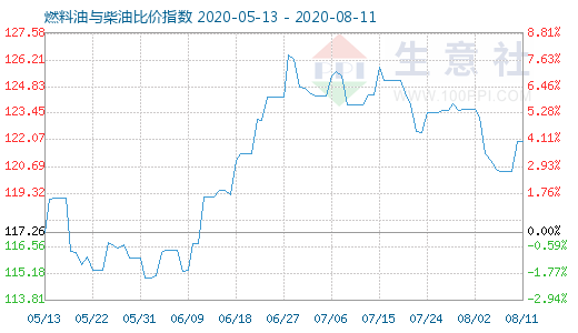 8月11日燃料油与柴油比价指数图