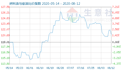 8月12日燃料油与柴油比价指数图