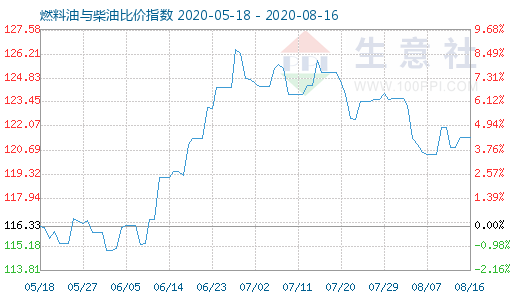 8月16日燃料油与柴油比价指数图