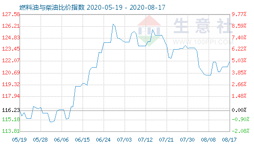 8月17日燃料油与柴油比价指数图