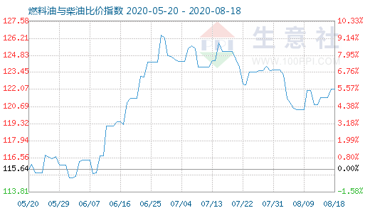 8月18日燃料油与柴油比价指数图