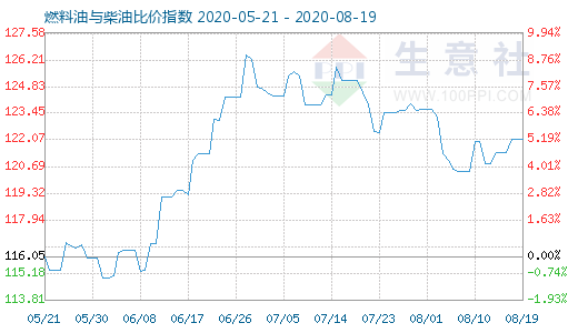 8月19日燃料油与柴油比价指数图