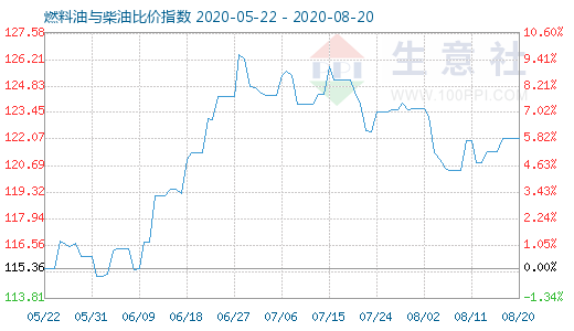 8月20日燃料油与柴油比价指数图