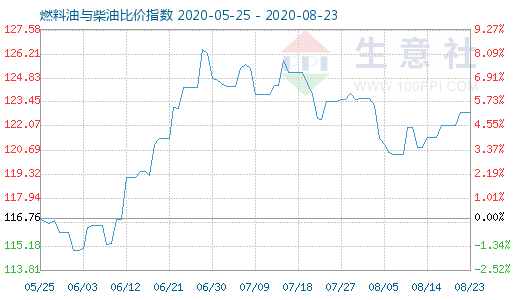 8月23日燃料油与柴油比价指数图