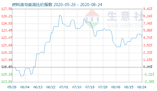 8月24日燃料油与柴油比价指数图