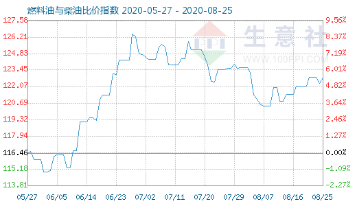 8月25日燃料油与柴油比价指数图