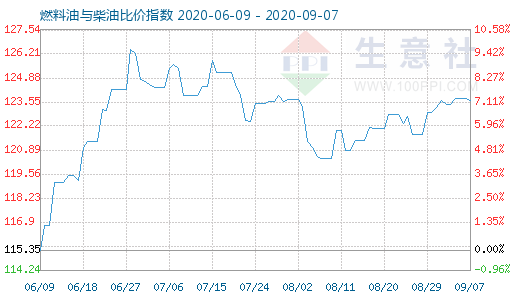 9月7日燃料油与柴油比价指数图