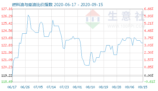 9月15日燃料油与柴油比价指数图