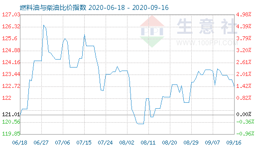 9月16日燃料油与柴油比价指数图