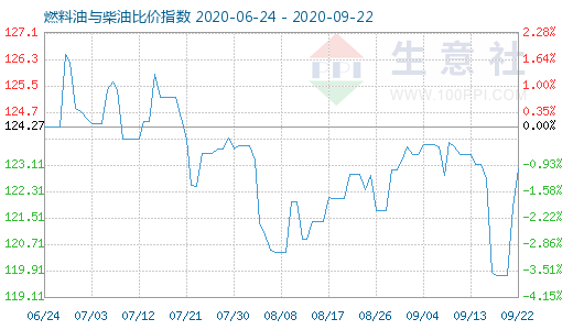 9月22日燃料油与柴油比价指数图