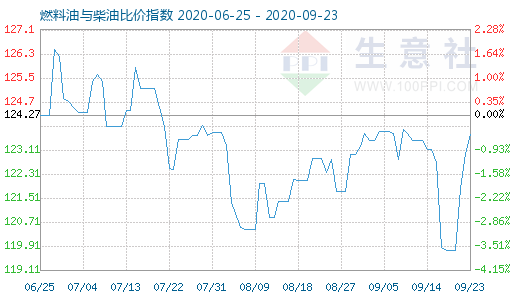 9月23日燃料油与柴油比价指数图