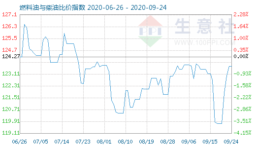 9月24日燃料油与柴油比价指数图