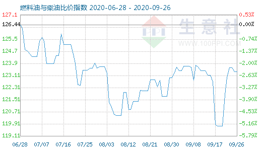 9月26日燃料油与柴油比价指数图