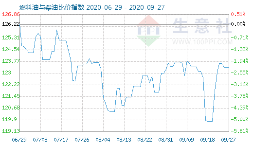 9月27日燃料油与柴油比价指数图