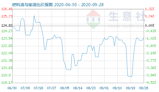 9月28日燃料油与柴油比价指数图