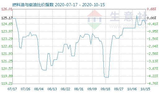 10月15日燃料油与柴油比价指数图