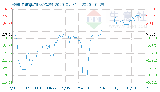 10月29日燃料油与柴油比价指数图