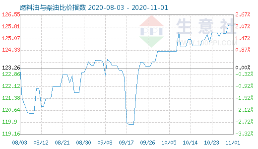 11月1日燃料油与柴油比价指数图