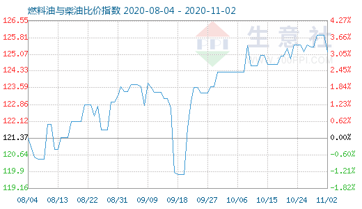 11月2日燃料油与柴油比价指数图